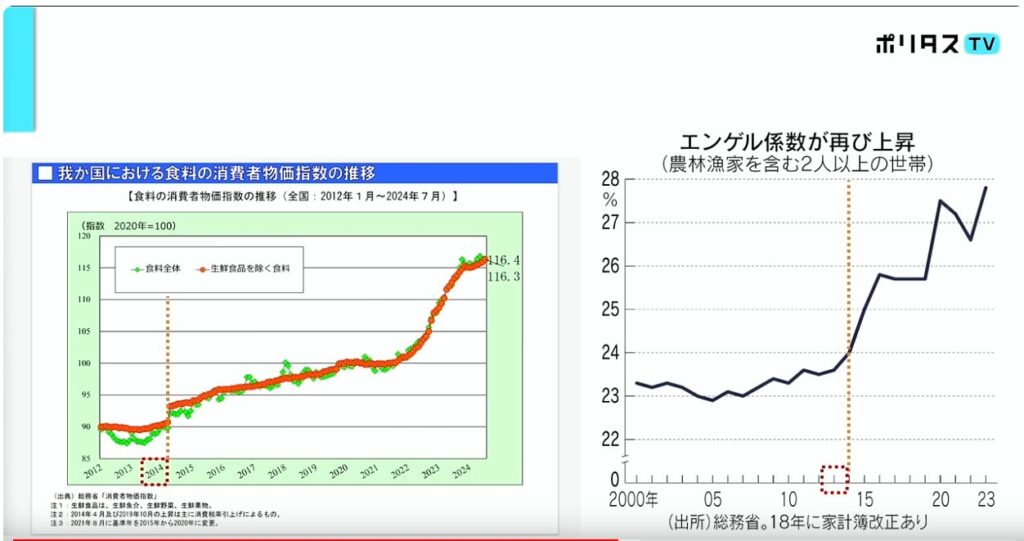 エンゲル係数の上昇