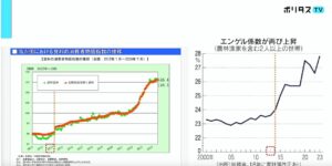 エンゲル係数の上昇